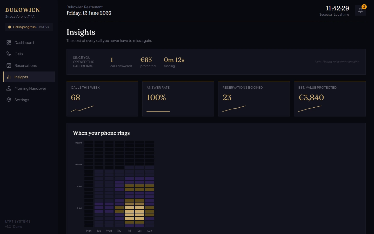 The Lypt dashboard's Insights page showing a 100 percent answer rate and 68 calls this week